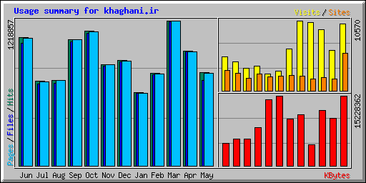 Usage summary for khaghani.ir